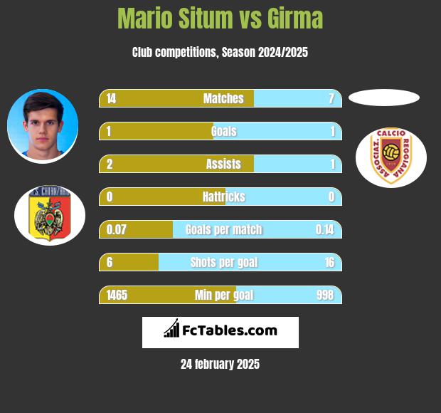 Mario Situm vs Girma h2h player stats