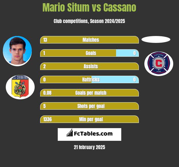 Mario Situm vs Cassano h2h player stats