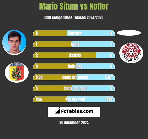 Mario Situm vs Kofler h2h player stats