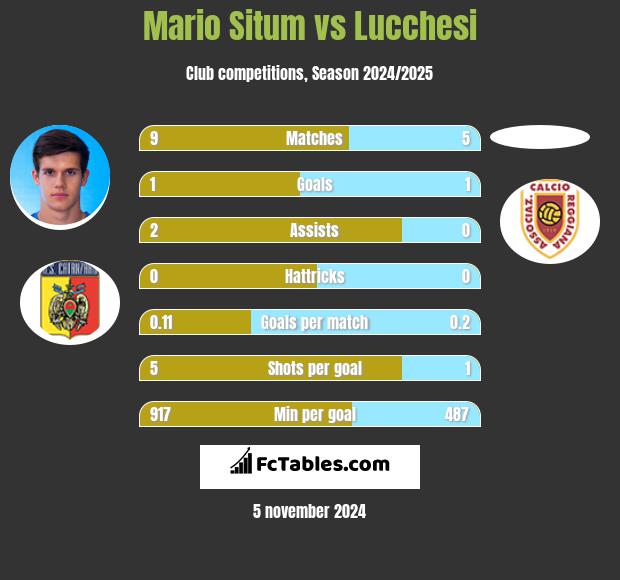 Mario Situm vs Lucchesi h2h player stats