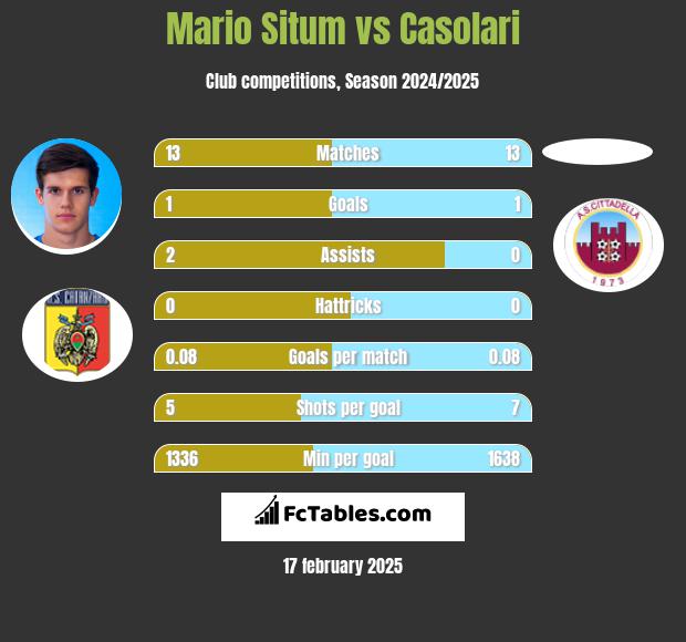 Mario Situm vs Casolari h2h player stats