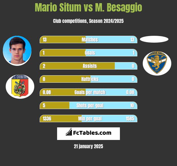 Mario Situm vs M. Besaggio h2h player stats