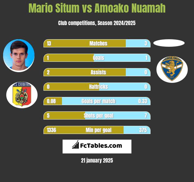 Mario Situm vs Amoako Nuamah h2h player stats