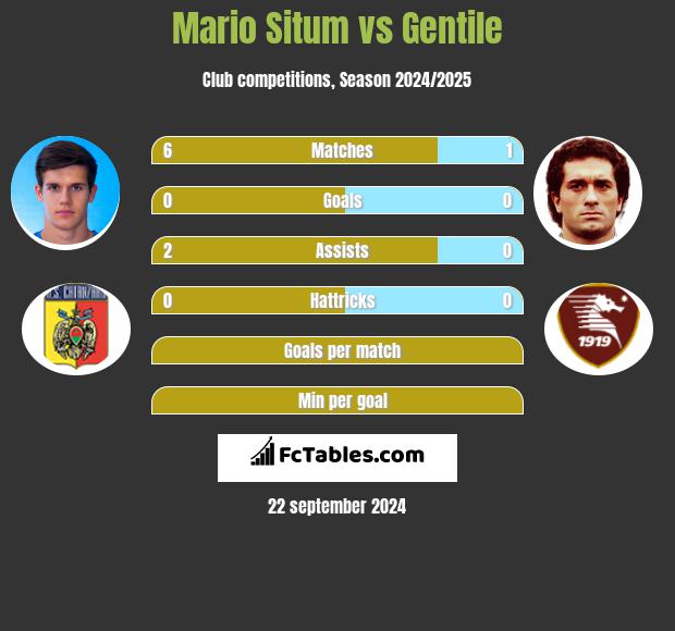 Mario Situm vs Gentile h2h player stats