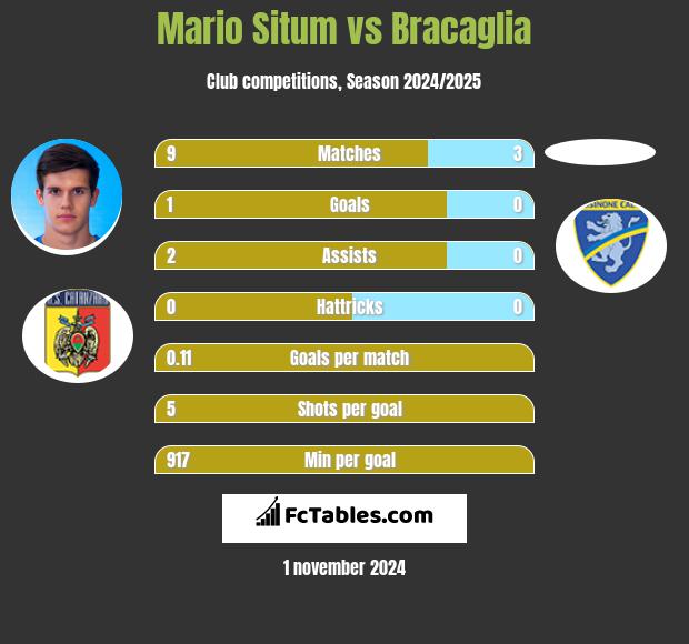 Mario Situm vs Bracaglia h2h player stats