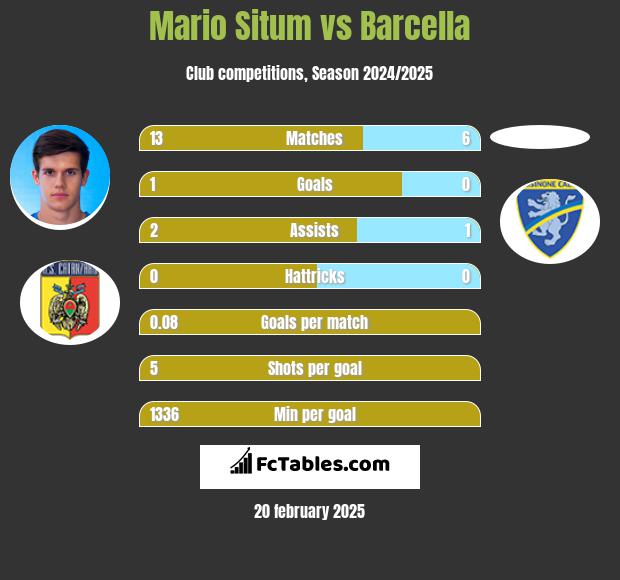 Mario Situm vs Barcella h2h player stats