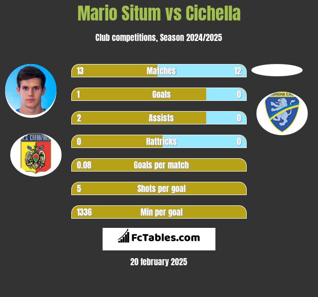 Mario Situm vs Cichella h2h player stats