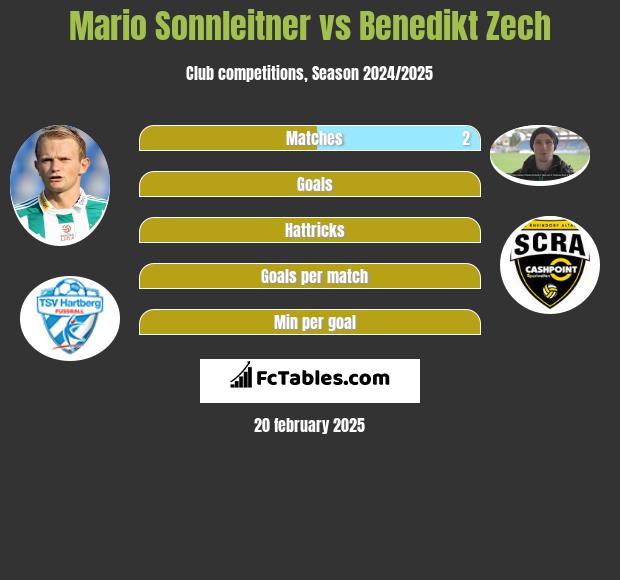 Mario Sonnleitner vs Benedikt Zech h2h player stats