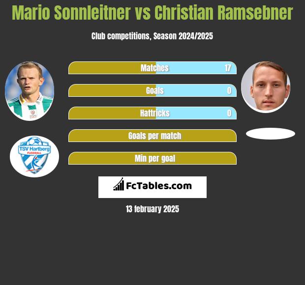 Mario Sonnleitner vs Christian Ramsebner h2h player stats