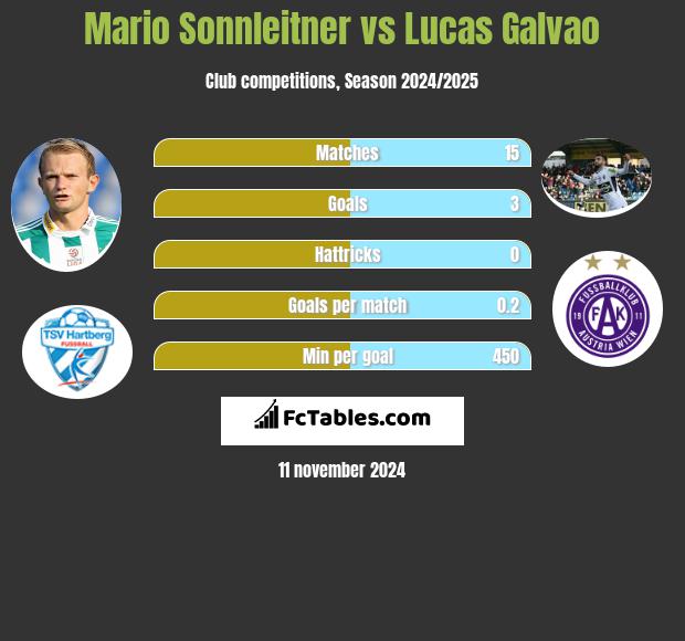 Mario Sonnleitner vs Lucas Galvao h2h player stats