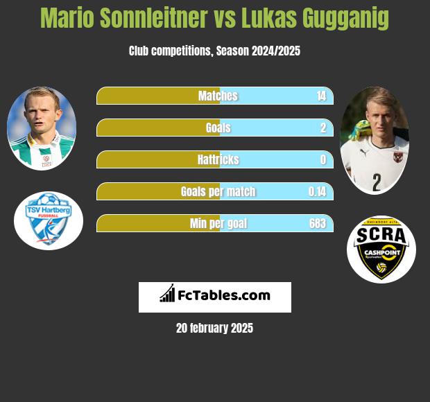 Mario Sonnleitner vs Lukas Gugganig h2h player stats