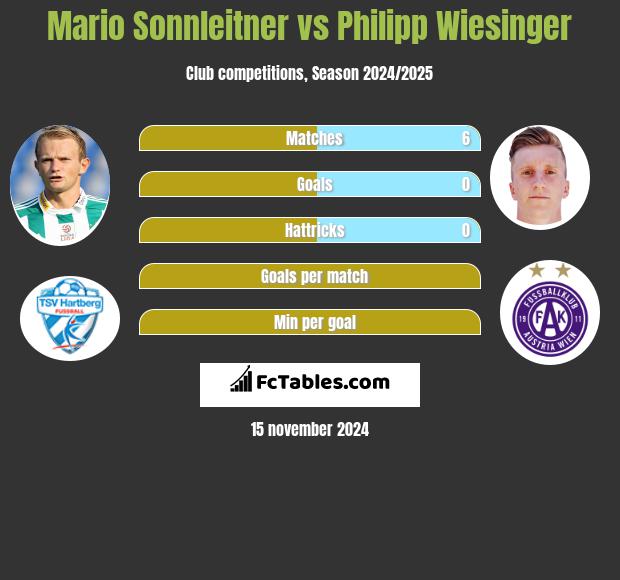 Mario Sonnleitner vs Philipp Wiesinger h2h player stats