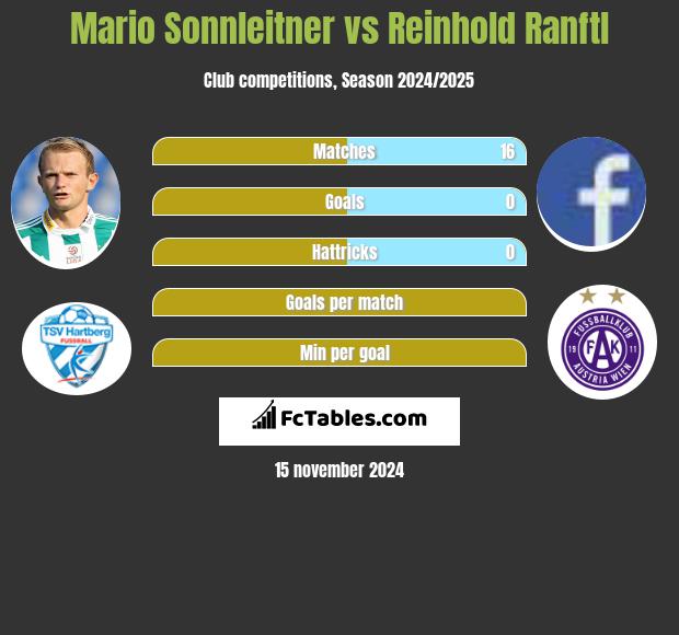 Mario Sonnleitner vs Reinhold Ranftl h2h player stats