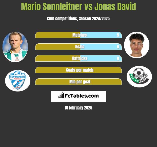 Mario Sonnleitner vs Jonas David h2h player stats