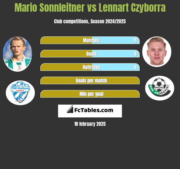 Mario Sonnleitner vs Lennart Czyborra h2h player stats