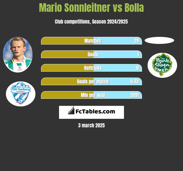 Mario Sonnleitner vs Bolla h2h player stats