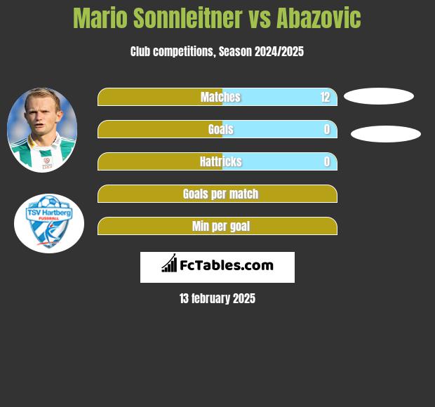 Mario Sonnleitner vs Abazovic h2h player stats