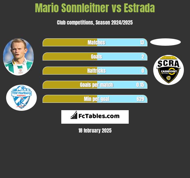 Mario Sonnleitner vs Estrada h2h player stats