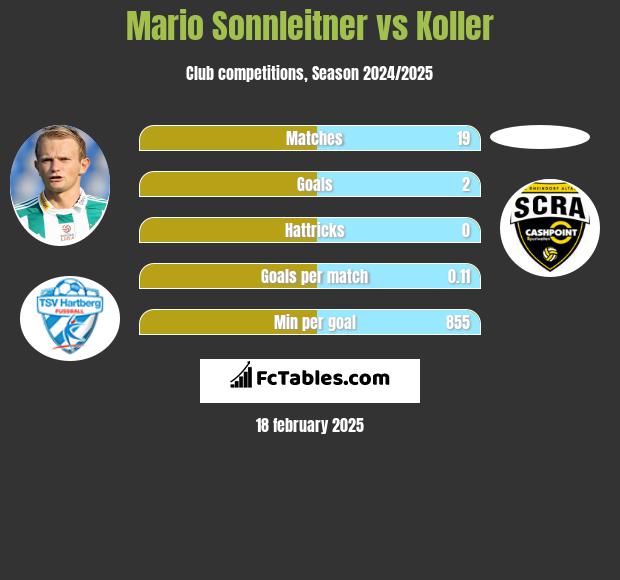 Mario Sonnleitner vs Koller h2h player stats