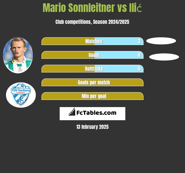 Mario Sonnleitner vs Ilić h2h player stats