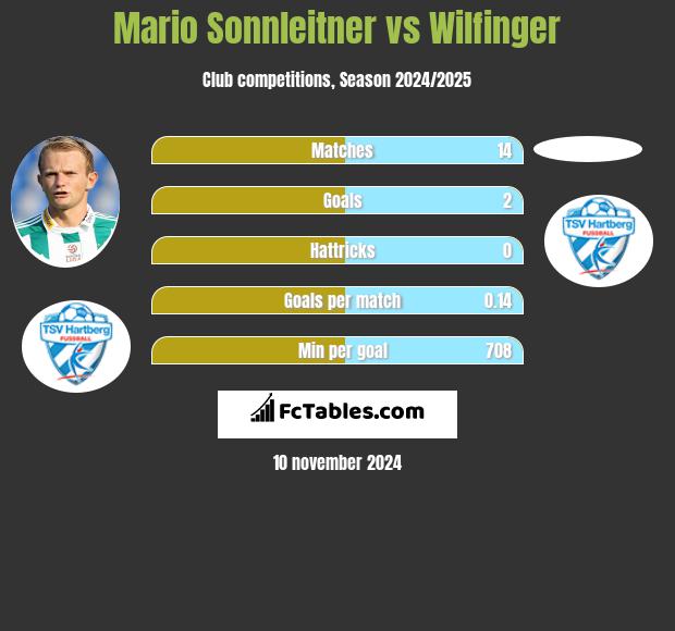 Mario Sonnleitner vs Wilfinger h2h player stats