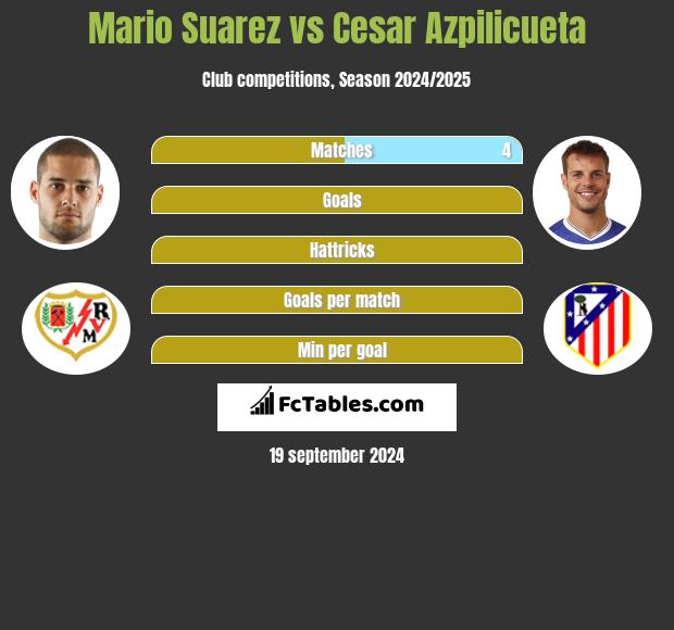 Mario Suarez vs Cesar Azpilicueta h2h player stats