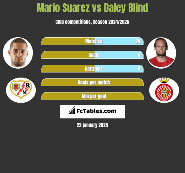 Mario Suarez vs Daley Blind h2h player stats