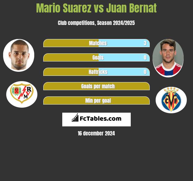 Mario Suarez vs Juan Bernat h2h player stats