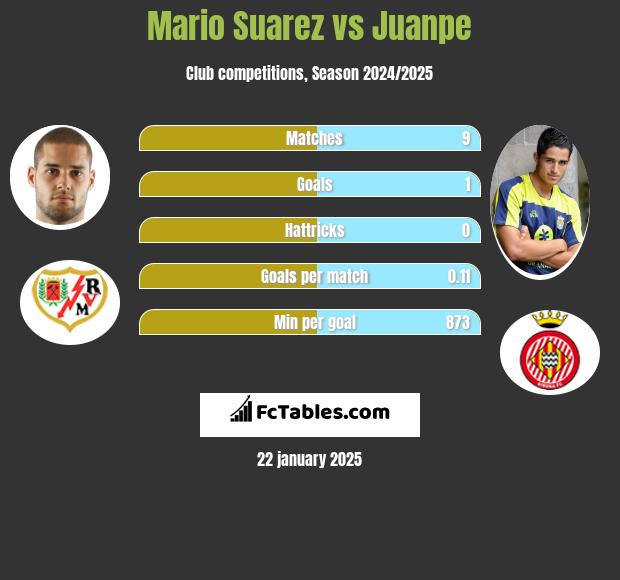 Mario Suarez vs Juanpe h2h player stats