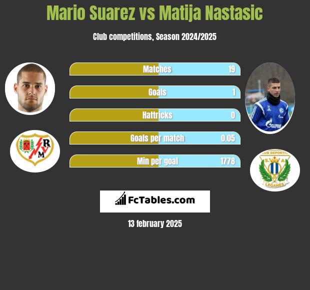 Mario Suarez vs Matija Nastasić h2h player stats