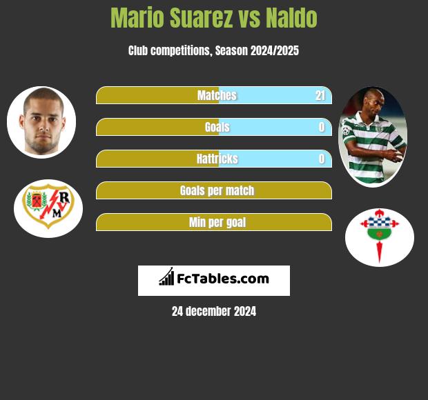 Mario Suarez vs Naldo h2h player stats