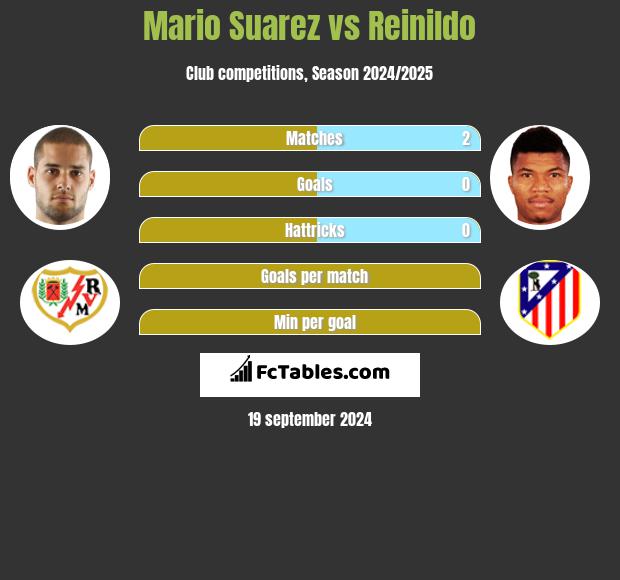 Mario Suarez vs Reinildo h2h player stats