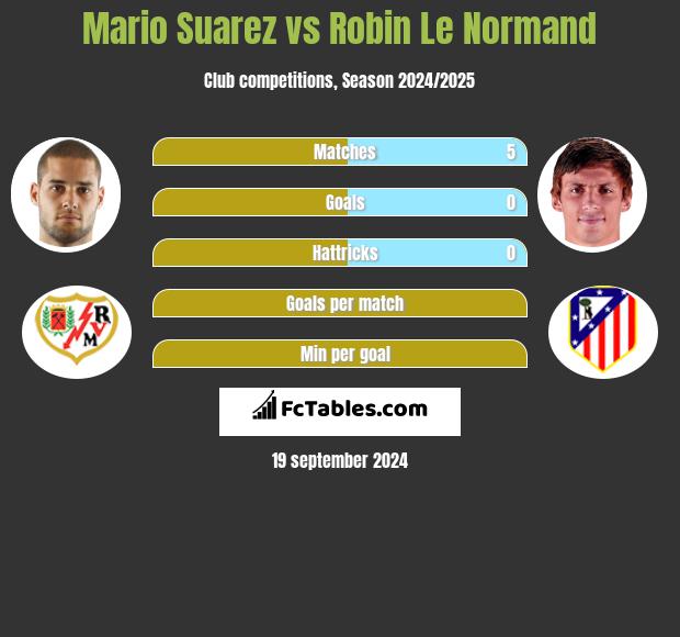 Mario Suarez vs Robin Le Normand h2h player stats