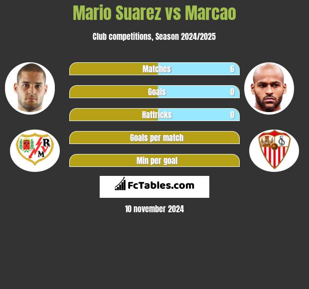 Mario Suarez vs Marcao h2h player stats