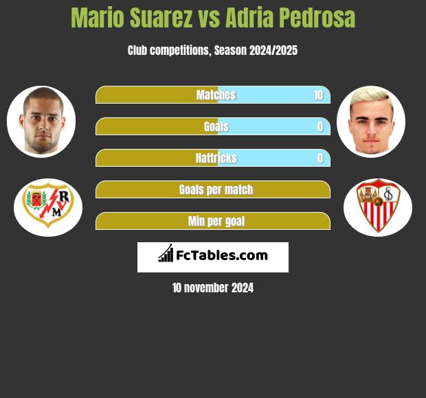 Mario Suarez vs Adria Pedrosa h2h player stats