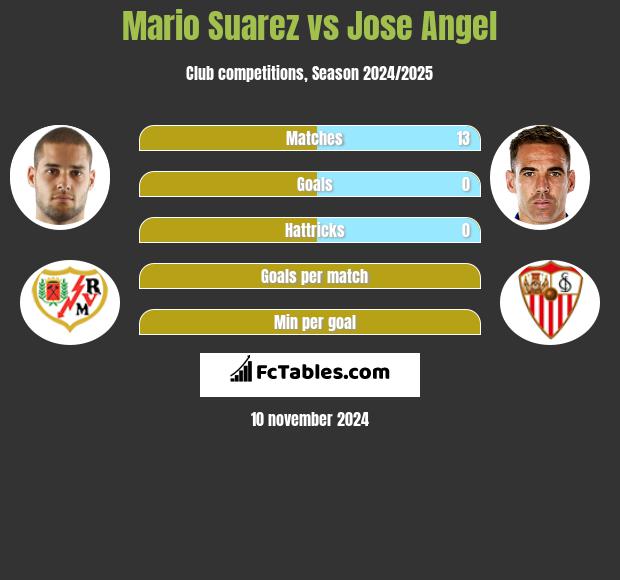 Mario Suarez vs Jose Angel h2h player stats