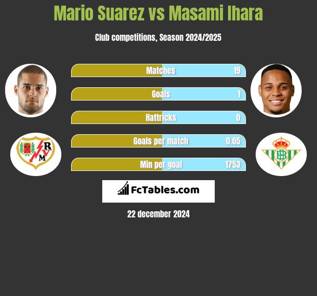 Mario Suarez vs Masami Ihara h2h player stats