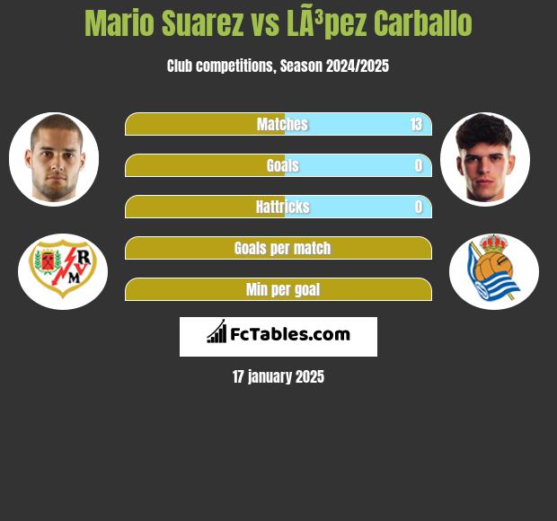 Mario Suarez vs LÃ³pez Carballo h2h player stats