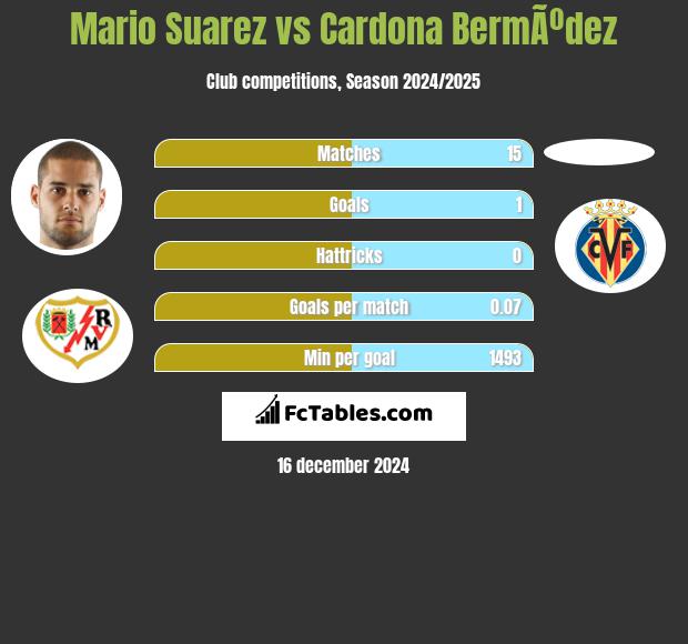 Mario Suarez vs Cardona BermÃºdez h2h player stats