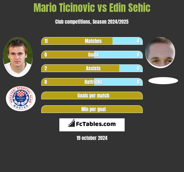 Mario Ticinovic vs Edin Sehic h2h player stats