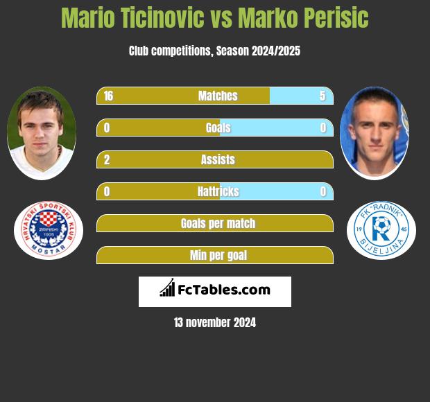 Mario Ticinovic vs Marko Perisic h2h player stats