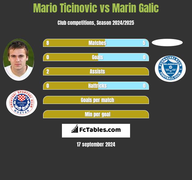 Mario Ticinovic vs Marin Galic h2h player stats