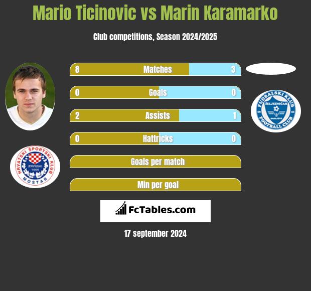 Mario Ticinovic vs Marin Karamarko h2h player stats