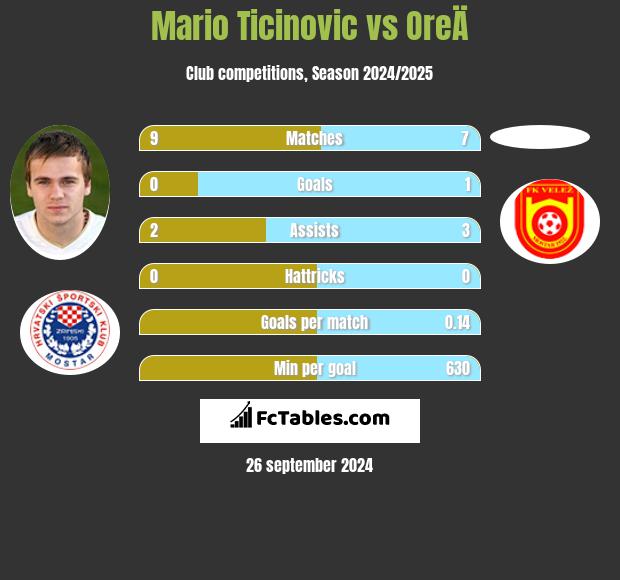 Mario Ticinovic vs OreÄ h2h player stats