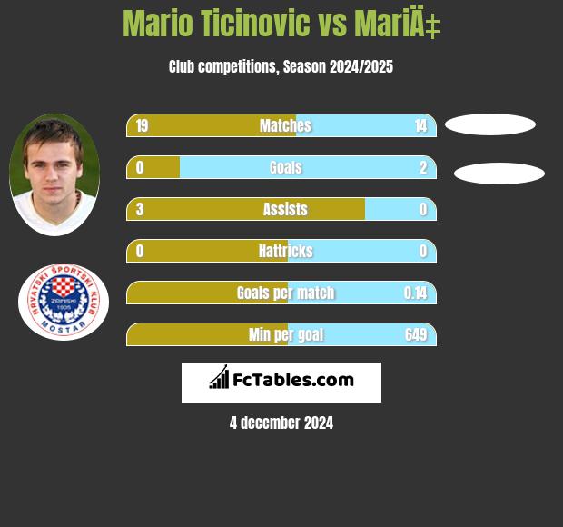 Mario Ticinovic vs MariÄ‡ h2h player stats