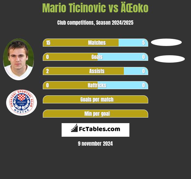 Mario Ticinovic vs ÄŒoko h2h player stats