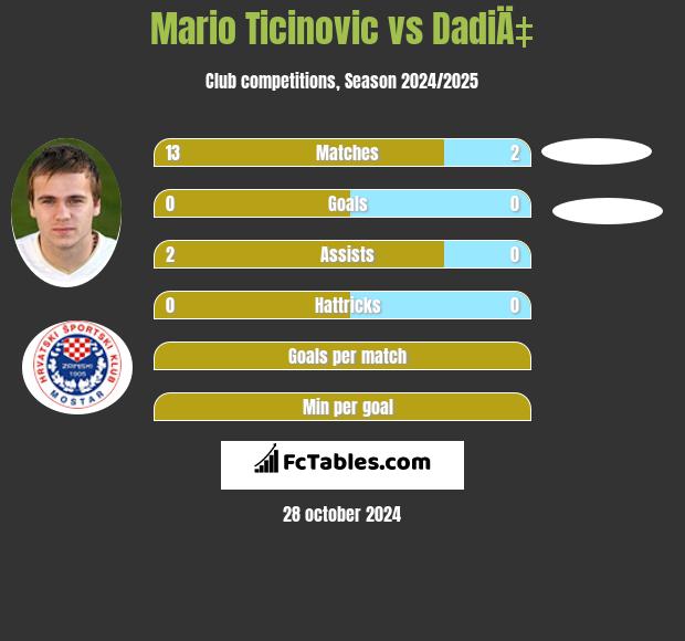 Mario Ticinovic vs DadiÄ‡ h2h player stats