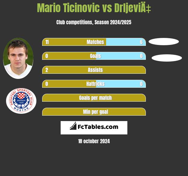 Mario Ticinovic vs DrljeviÄ‡ h2h player stats