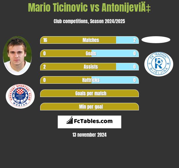 Mario Ticinovic vs AntonijeviÄ‡ h2h player stats