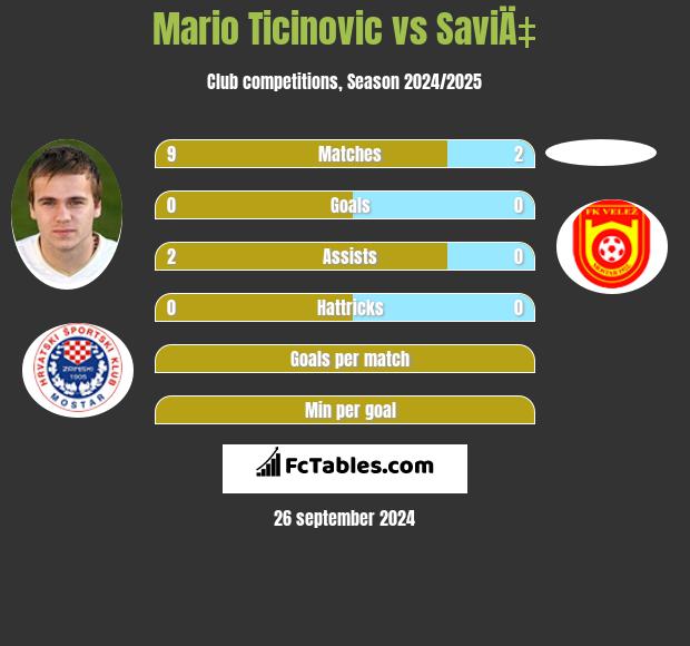 Mario Ticinovic vs SaviÄ‡ h2h player stats